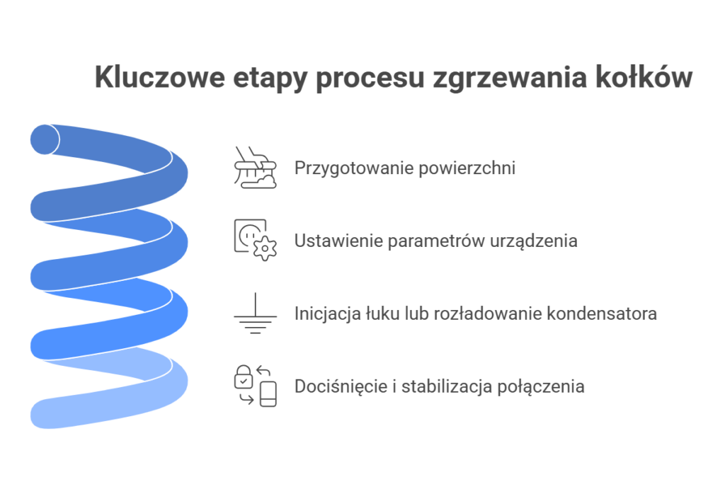 Kluczowe etapy procesu zgrzewania kołków