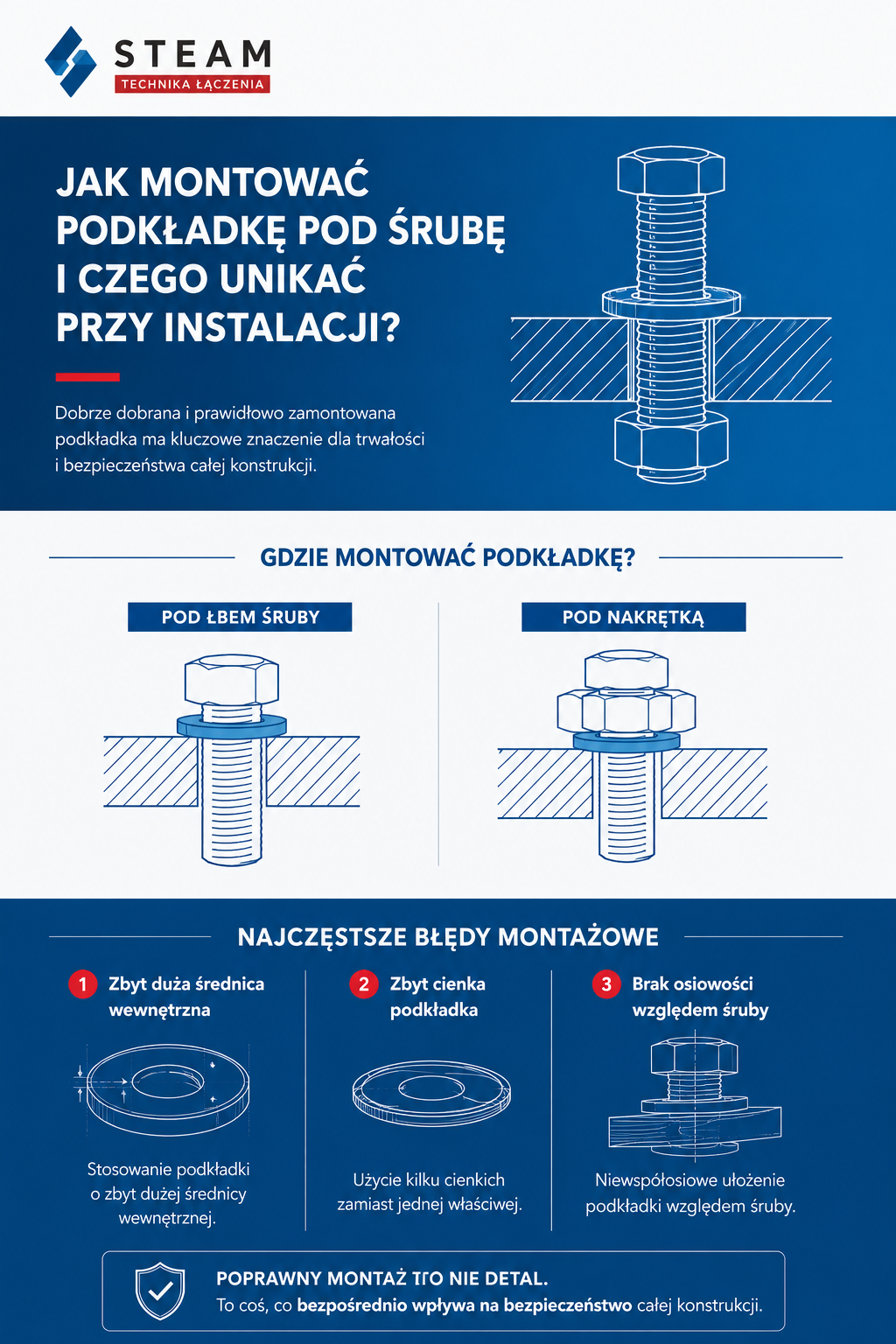montaż podkładki pod śrubę
