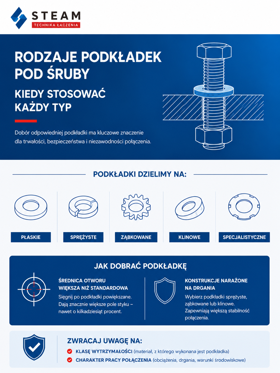 rodzaje podkładek