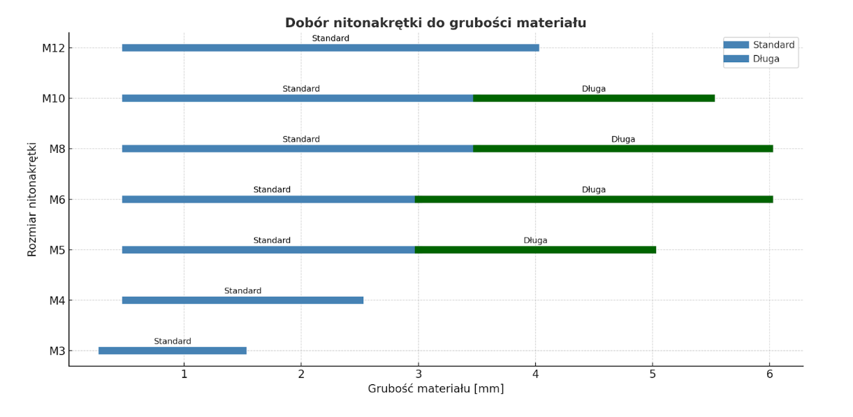 Dobór nitonakrętki do grubości materiału