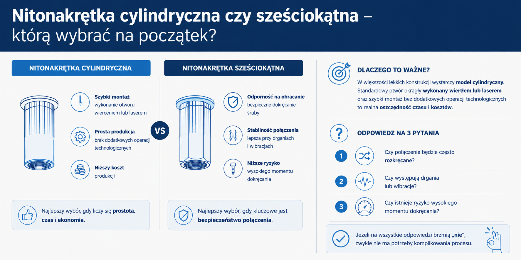 Nitonakrętka cylindryczna czy sześciokątna