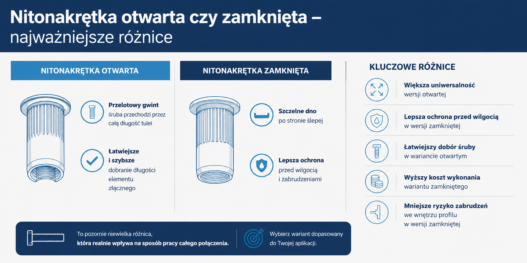 Nitonakrętka otwarta a zamknieta