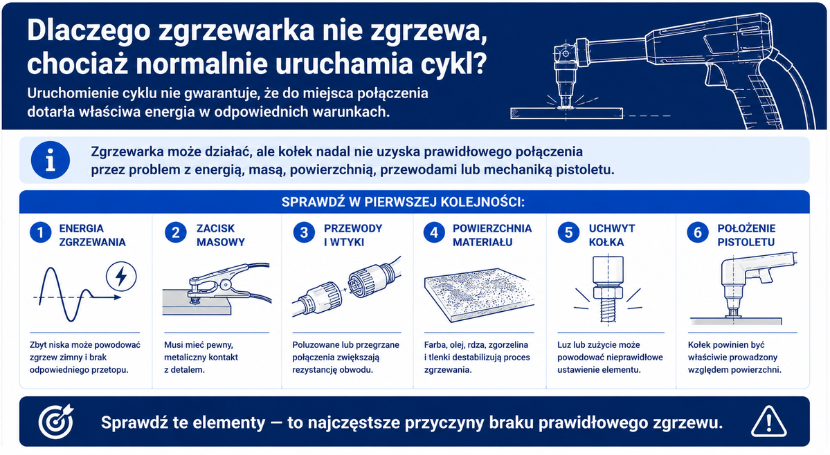 Dlaczego zgrzewarka nie zgrzewa